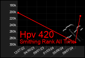 Total Graph of Hpv 420