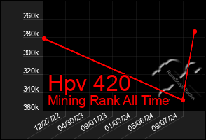 Total Graph of Hpv 420