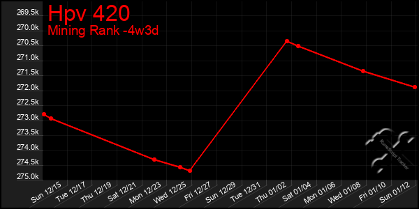 Last 31 Days Graph of Hpv 420