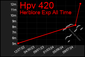 Total Graph of Hpv 420