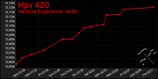 Last 31 Days Graph of Hpv 420