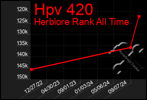 Total Graph of Hpv 420