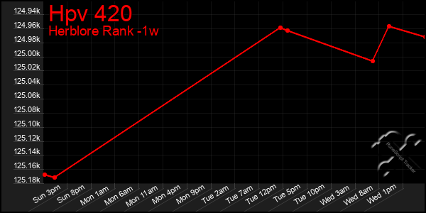 Last 7 Days Graph of Hpv 420