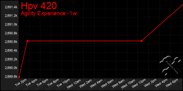 Last 7 Days Graph of Hpv 420