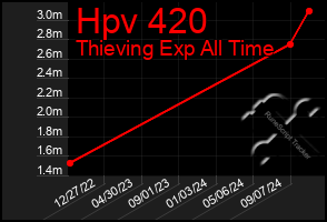 Total Graph of Hpv 420