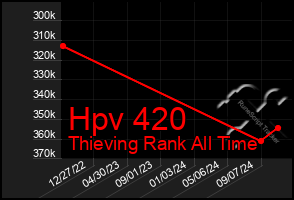 Total Graph of Hpv 420