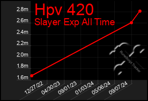 Total Graph of Hpv 420