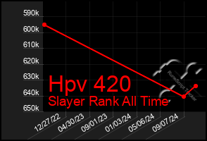 Total Graph of Hpv 420