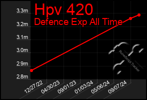 Total Graph of Hpv 420