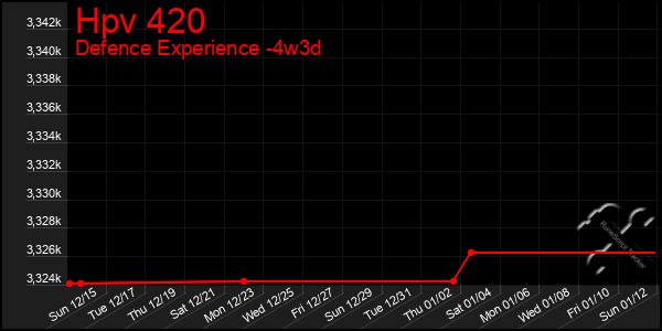 Last 31 Days Graph of Hpv 420