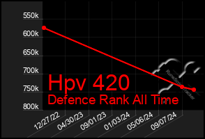 Total Graph of Hpv 420