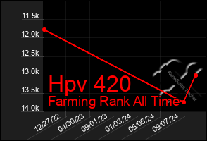 Total Graph of Hpv 420