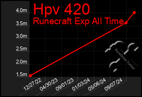 Total Graph of Hpv 420