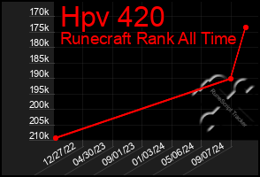 Total Graph of Hpv 420