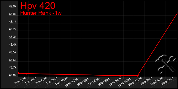 Last 7 Days Graph of Hpv 420