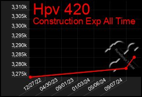 Total Graph of Hpv 420