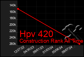 Total Graph of Hpv 420