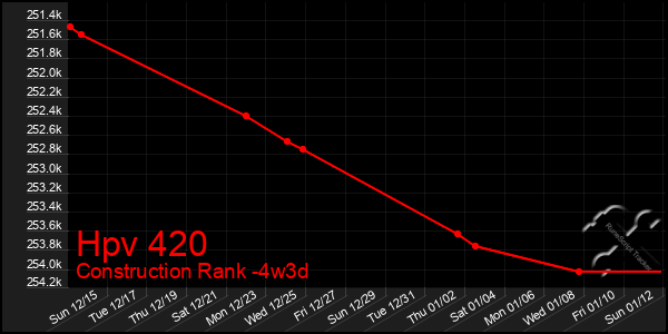 Last 31 Days Graph of Hpv 420