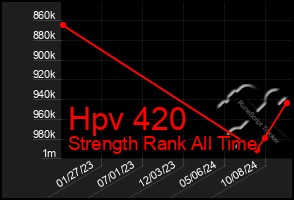 Total Graph of Hpv 420