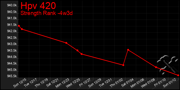 Last 31 Days Graph of Hpv 420