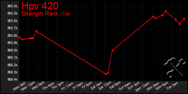 Last 7 Days Graph of Hpv 420