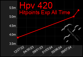 Total Graph of Hpv 420