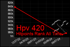 Total Graph of Hpv 420