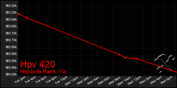 Last 7 Days Graph of Hpv 420