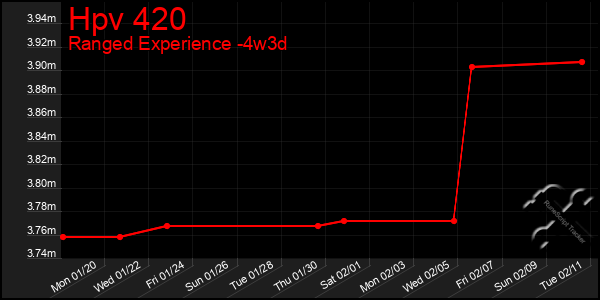 Last 31 Days Graph of Hpv 420