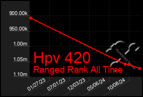 Total Graph of Hpv 420