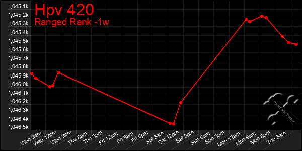 Last 7 Days Graph of Hpv 420