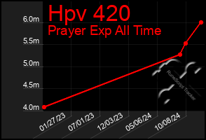 Total Graph of Hpv 420