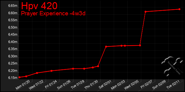 Last 31 Days Graph of Hpv 420