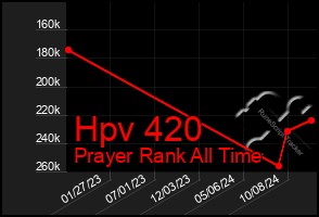 Total Graph of Hpv 420