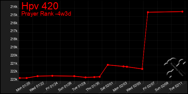 Last 31 Days Graph of Hpv 420