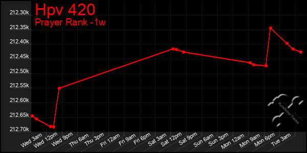 Last 7 Days Graph of Hpv 420