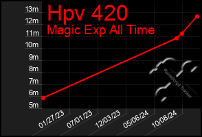 Total Graph of Hpv 420