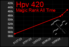 Total Graph of Hpv 420