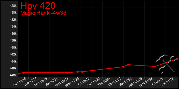 Last 31 Days Graph of Hpv 420