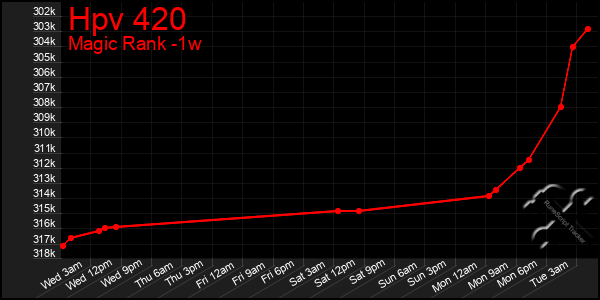 Last 7 Days Graph of Hpv 420