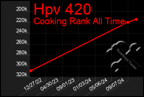 Total Graph of Hpv 420