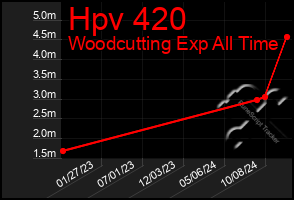 Total Graph of Hpv 420