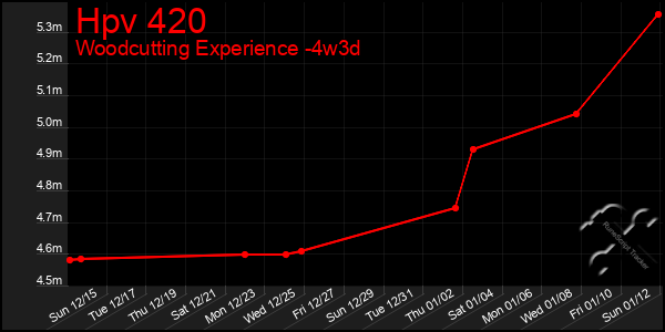 Last 31 Days Graph of Hpv 420