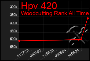 Total Graph of Hpv 420