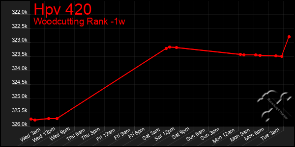 Last 7 Days Graph of Hpv 420