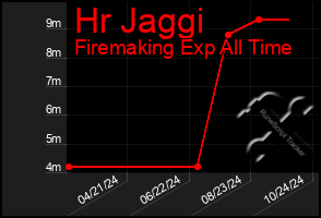 Total Graph of Hr Jaggi