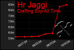 Total Graph of Hr Jaggi