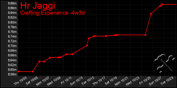 Last 31 Days Graph of Hr Jaggi