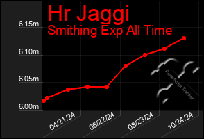 Total Graph of Hr Jaggi