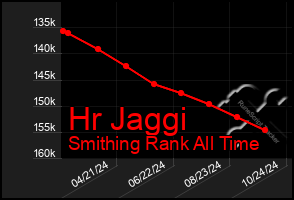 Total Graph of Hr Jaggi